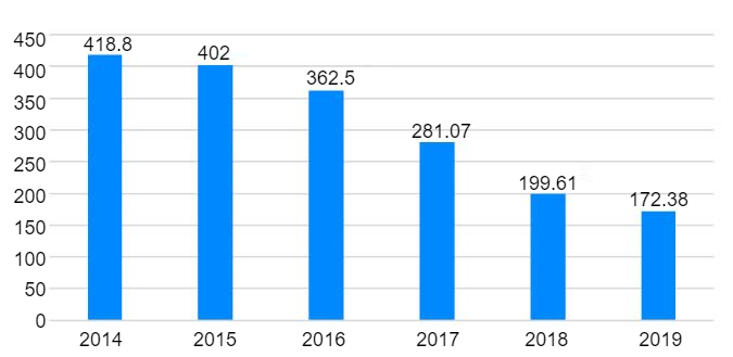 Figure 1. Sale of veterinary antibiotics in Spain 2014-2019 (mg/PCU).&nbsp;Source: resistenciaantibioticos.es/es
