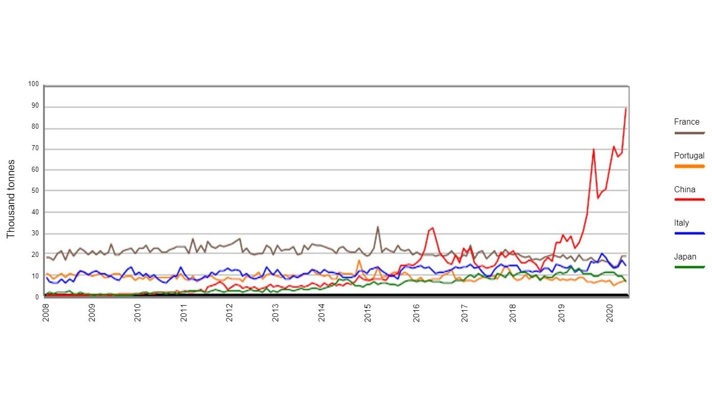 Graph 1. Monthly evolution of exports of carcasses and cuts&nbsp;from Spain to France, Italy, Portugal, China and Japan. Source: AEAT.
