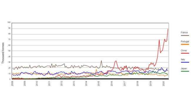 Graph 1. Monthly evolution of exports of carcasses and cuts from Spain to France, Italy, Portugal, China and Japan. Source: AEAT.
