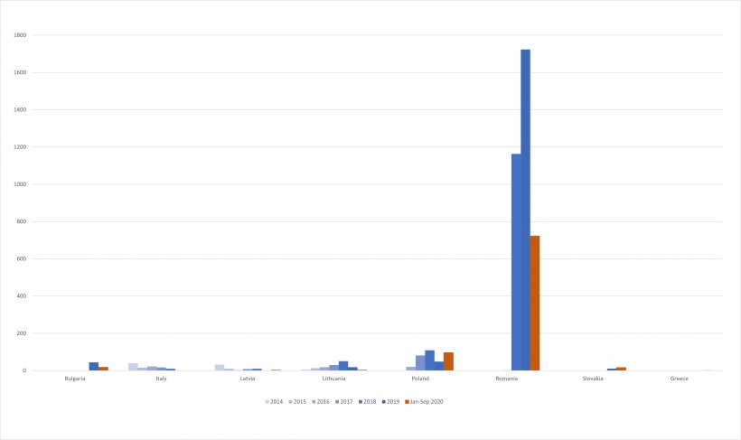 Evolution of ASF outbreaks in domestic pigs since 2014.
