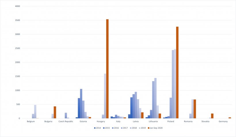 Evolution of ASF cases in wild boars since 2014.
