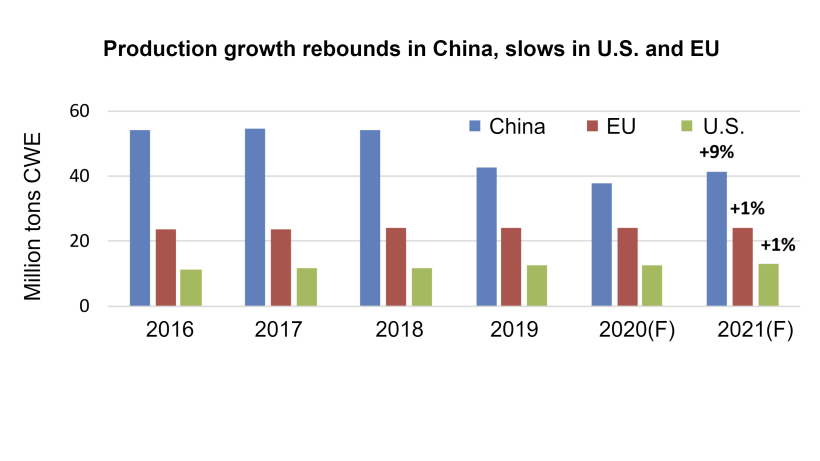 Source: USDA-FAS-PSD.

