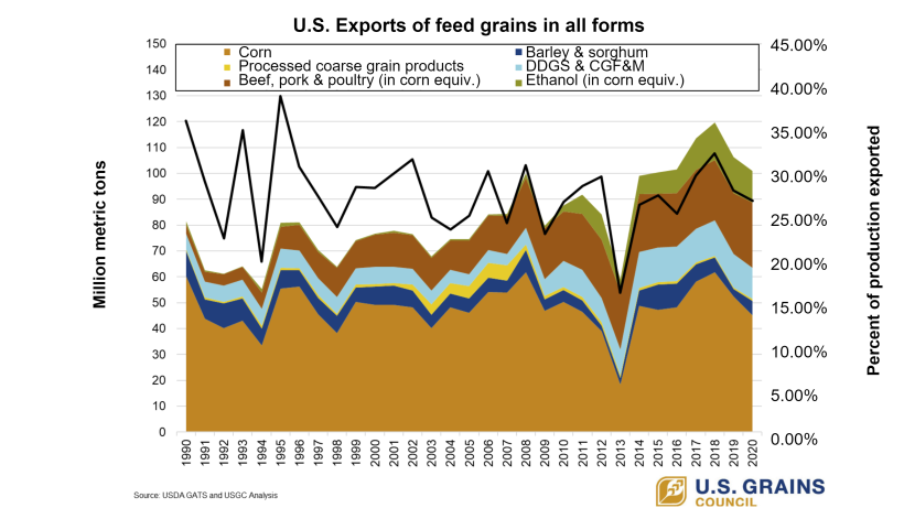 Source: U.S. Grains Council, USDA GATS and USGC Analysis.