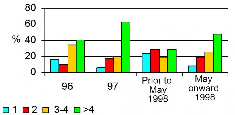 The problems appear from January to May of 1998 and the abortions rise to 4%, while during the other periods the abortions are lower than 2%. A different distribution of these problems could be observed, affecting all parities equally.
