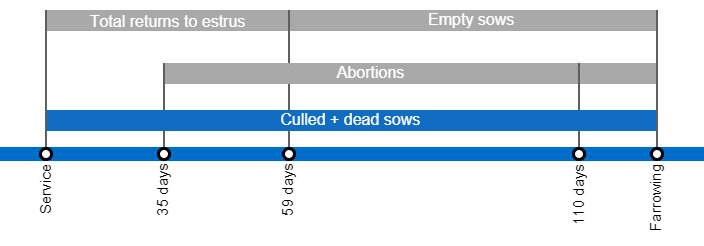 Types of gestation losses that can lower the farrowing rate, detailing the different types of returns to estrus based on when they occur.
