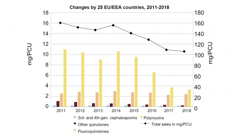 Changes in aggregated overall sales in mg/PCU, as well as sales of fluoroquinolones, other quinolones, 3rd and 4th-generation cephalosporins and polymyxins, for 25 EU/EEA countries, from 2011 to 2018 (note the difference in the scales of the y-axes). Source:&nbsp;European Medicines Agency, 2020.
