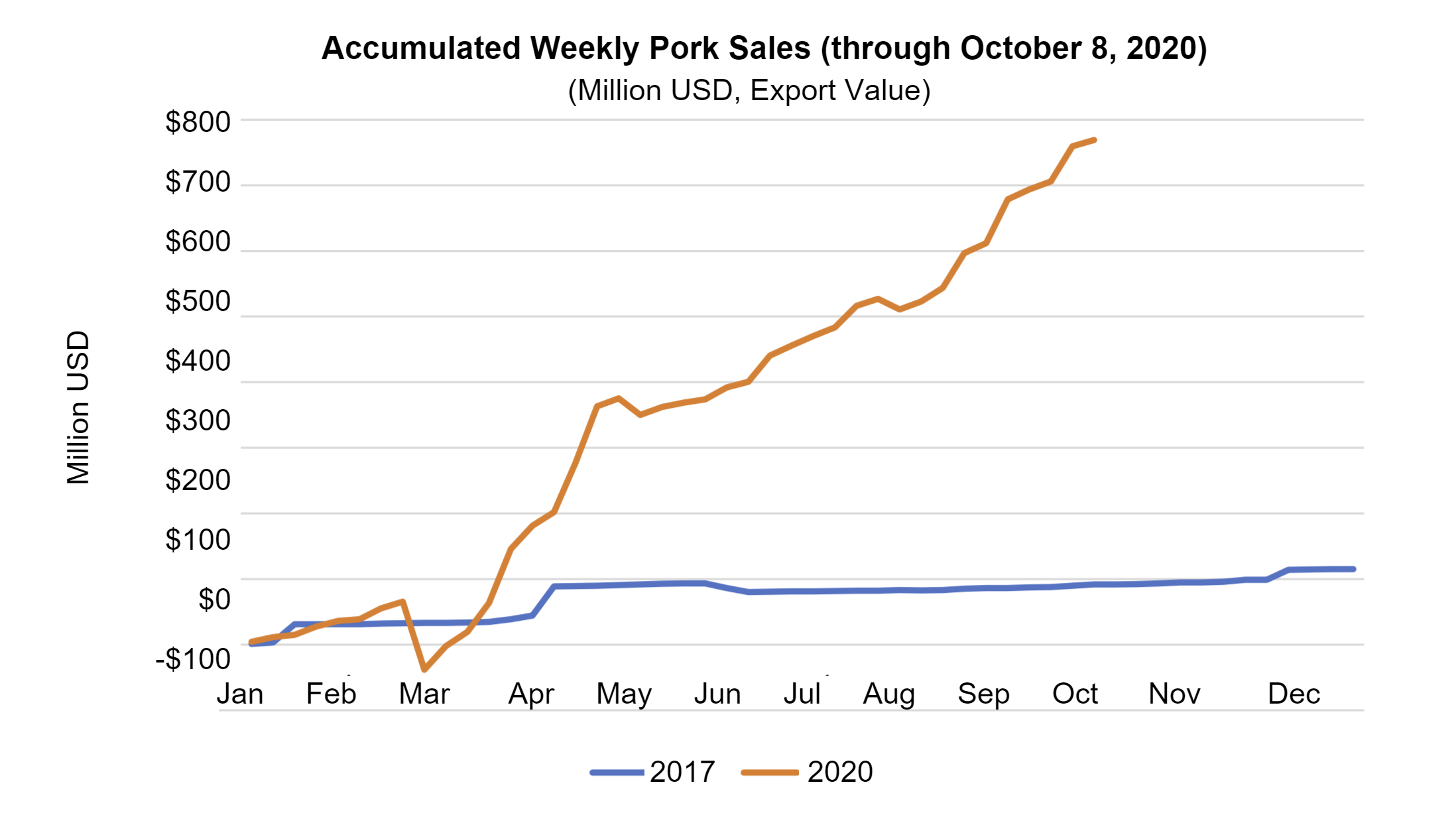 Global Pork Exports Set to Plunge With China Taking In 39% Less