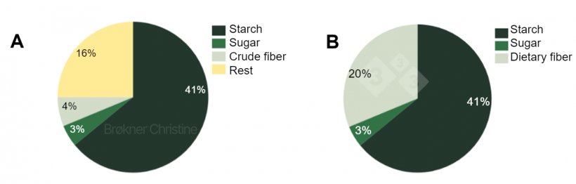 Figure 2. One diet, two different analysis to quantify the total carbohydrate content (64%) of a commercial nursery diet. (A) The proximate analysis has its limitations and 16% of the fiber fraction is unknown. (B) The enzymatic-chemical analysis identifies all carbohydrate fractions.
