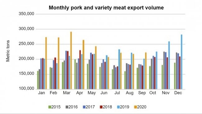 Global Pork Exports Set to Plunge With China Taking In 39% Less
