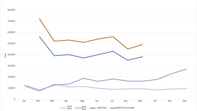 Evolution of Chinese imports of pork and offal.