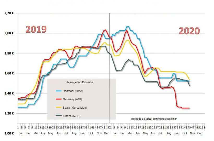 Estimation of the average price paid to pig producers.
