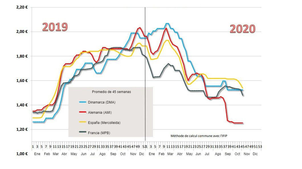 Estimation of the average price paid to pig producers.

