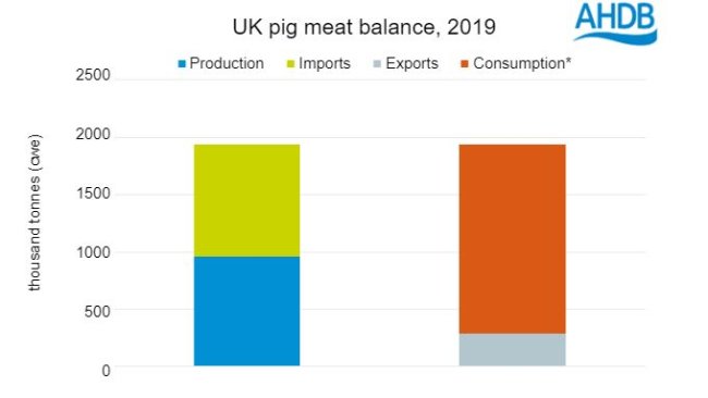 Source: Defra, IHS Maritime and Trade - Global Trade Atlas®, HMRC, AHDB. *Supplies available for consumption (calculated)