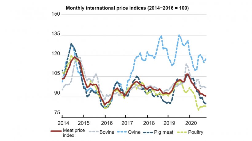 Source: FAO.