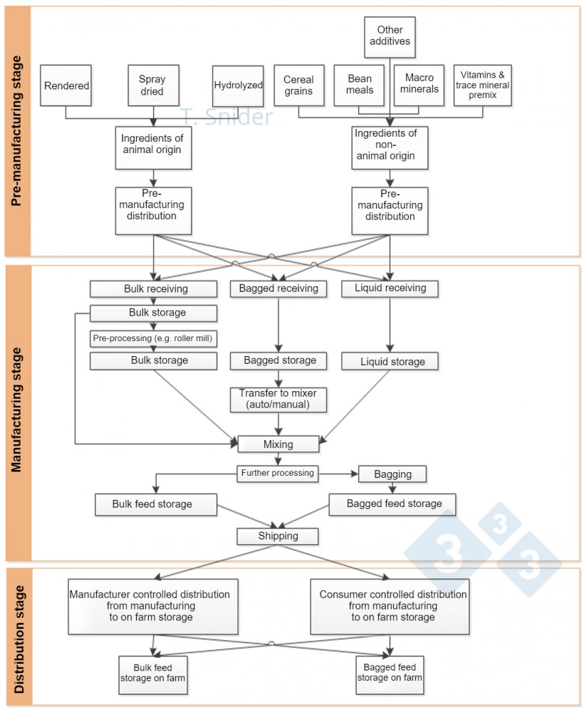 Image 1. Feed supply chain flow chart. Source:&nbsp;University of Minnesota (2014 Snider) Risk Assessment
