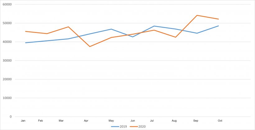 Monthly evolution of pig slaughters (head)
