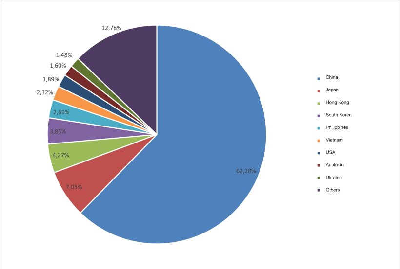 Top destinations for European pork exports (Jan-Sept 2020). (Source: 333 from DG Agri data).
