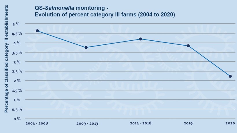 Source:&nbsp;QS Qualit&auml;t und Sicherheit GmbH.
