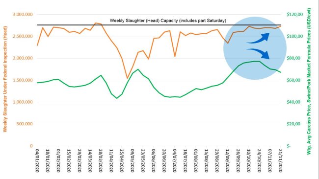 Chart 1. Weekly Slaughter Under Federal Inspection, Slaughter Capacity and Swine/Pork Market Formula Prices in the United States in 2020. Source: USDA, NASS, Quickstats and Market News Service