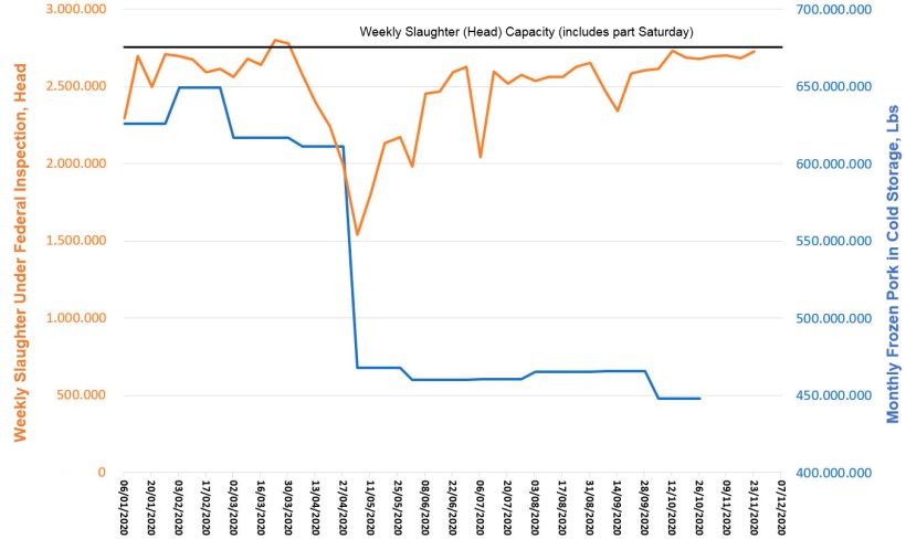 Chart 2. Weekly Slaughter Under Federal Inspection and Monthly Pork in Cold Storage in&nbsp;the United States in 2020. Source: USDA, NASS, Quickstats
