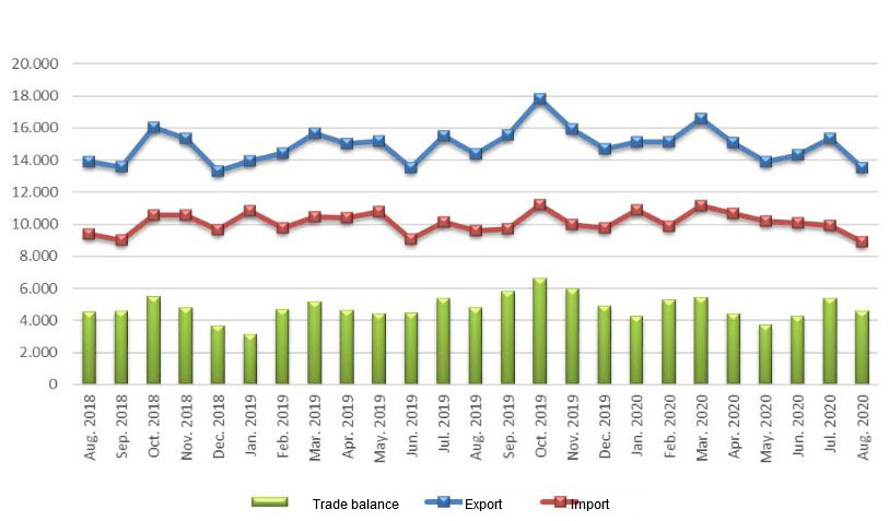 EU27: Trade of Agri-food products (million Euro)