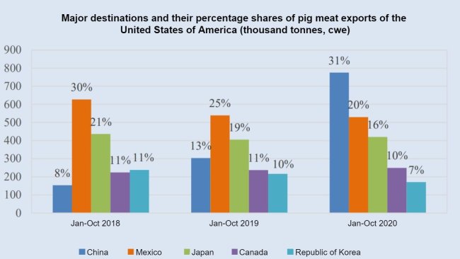 Source: FAO. 2020. Meat market review: Emerging trends and outlook, December 2020. FAO