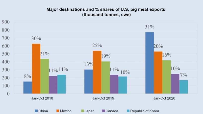 Source: FAO. 2020. Meat market review: Emerging trends and outlook, December 2020. FAO
