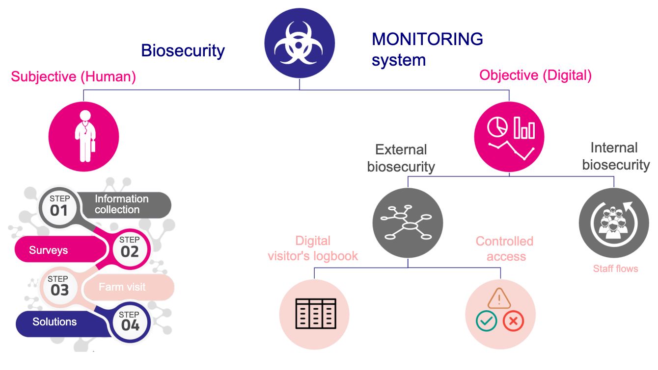Figure&nbsp;1. Biosecurity monitoring system.
