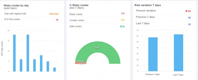 Figure 2: Objective data for biosecurity monitoring.
