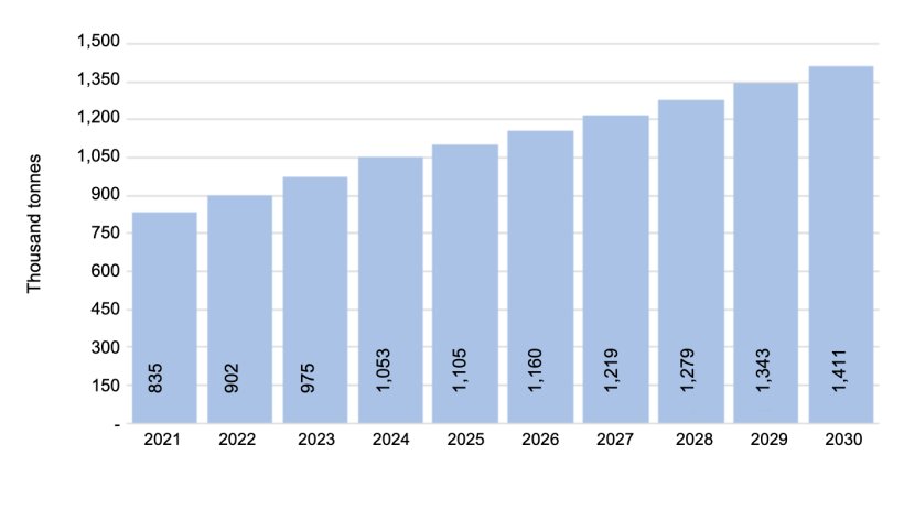 Graph 5.&nbsp;Production projection. Source: Own preparation.
