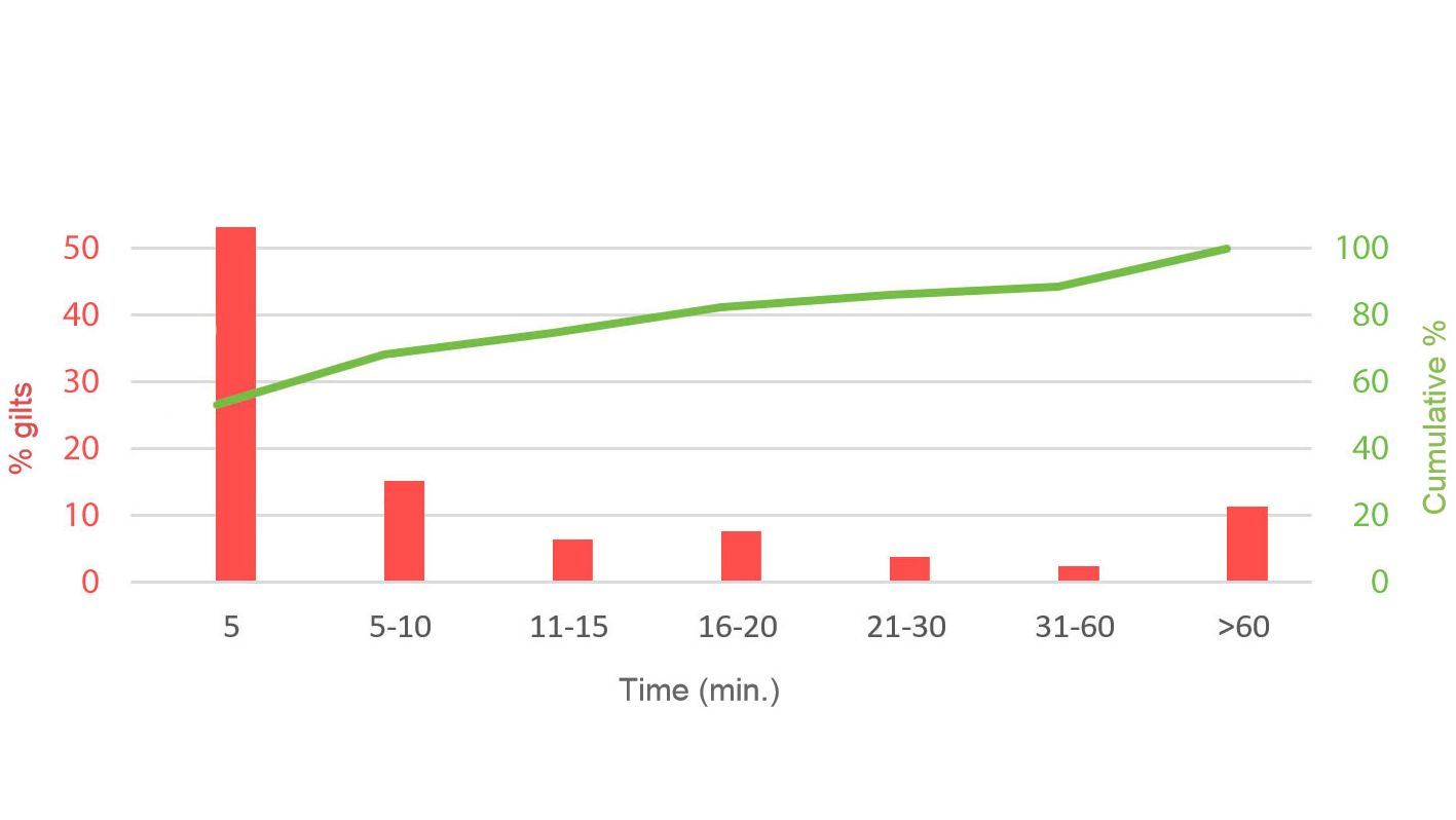 Image&nbsp;1. Time taken by the boar to detect gilts in heat after being introduced into the pen. P. English, 1986
