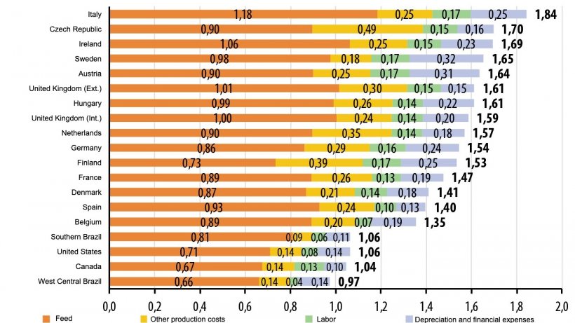 Cost breakdown in 2019 (&euro;/kg carcass). (Source: Ifip from Interpig data).
