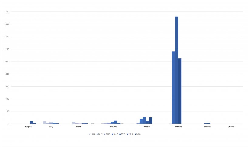 Evolution of ASF cases in domestic pigs in the EU.
