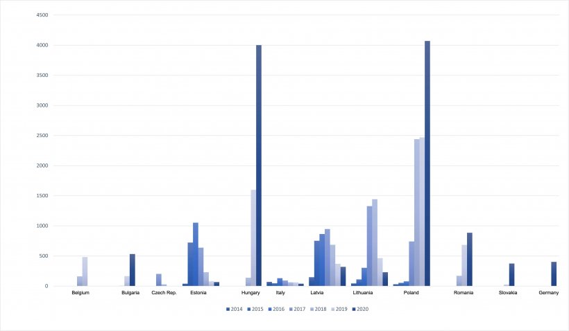 Evolution of ASF cases in wild boar in the EU.
