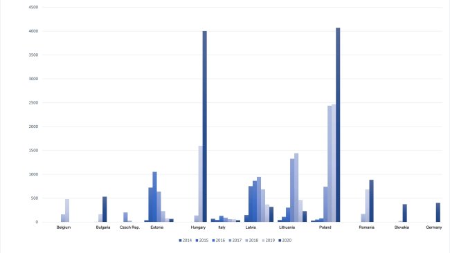 Evolution of ASF cases in wild boar in the EU.