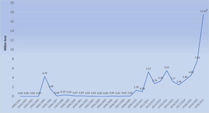 Chinese corn imports. Source: 333 with data from FAS-USDA. (*Forecast)
