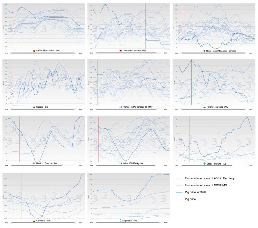 Figure&nbsp;2. Annual evolution of the pig price by country (blue), the thick line represents the price in 2020. The date of the first confirmed COVID-19 case is shown in red and the date of the first ASF case in Germany is shown in pink.
