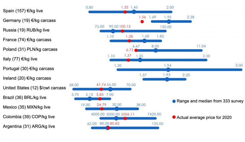 Figure&nbsp;1. Average price in 2020:&nbsp;Comparison between 333 users&#39; predictions (collected between February and April 2020) and the average actual price for the whole year. For each country, the range of responses is shown via the blue bar, where the maximum, minimum, and median values are represented. The actual average price in 2020 is indicated by a red dot. The number of analyzed data is shown in parenthesis.
