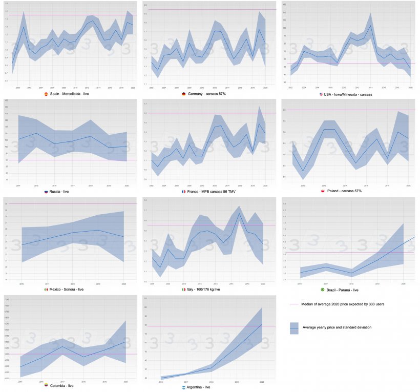 Figure&nbsp;3. Evolution of the average price and standard deviation by year and country (blue). In pink is the median of the average price in 2020 obtained by the 333 survey.
