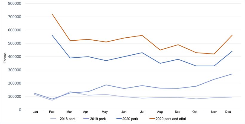 Evolution of Chinese pork imports. Source: 333 from GACC data.
(Note: February shows the cumulative data for January and February)