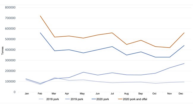 Evolution of Chinese pork imports. Source: 333 from GACC data.
(Note: February shows the cumulative data for January and February)