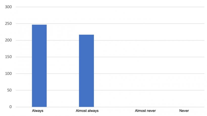 Responses to the question: Does the information&nbsp;333 offers meet your expectations?
