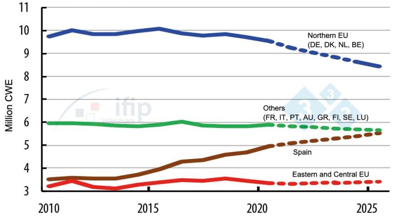 Evolution of production in EU countries.
