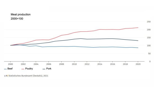 Meat production in Germany.