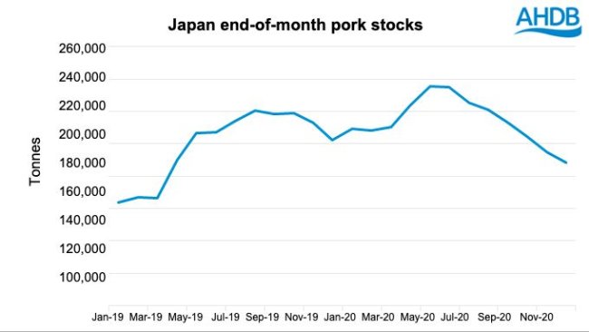 Source: AHDB with data from ALIC