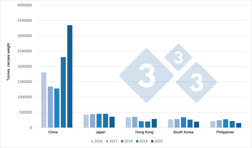 Evolution of European exports of pork products to their principal destinations (2016-2020).