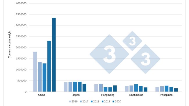 Evolution of European exports of pork products to their principal destinations (2016-2020).