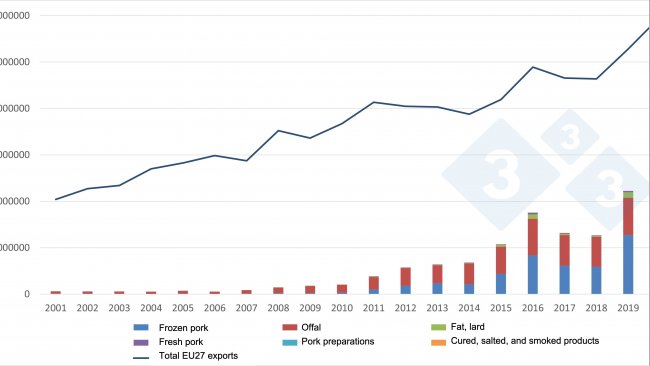 Global Pork Exports Set to Plunge With China Taking In 39% Less