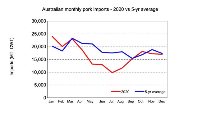 Source: USDA, from Australian Bureau of Statistics.