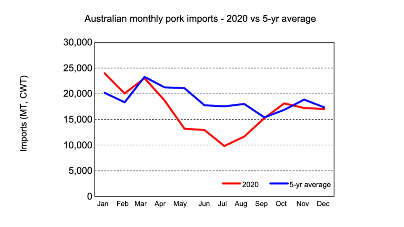 Source: USDA, from Australian Bureau of Statistics.